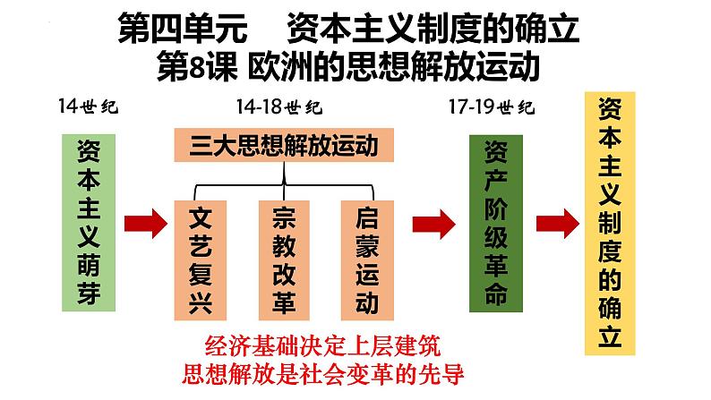 第8课  欧洲的思想解放运动-高考历史精细化复习课件（中外历史纲要下册）01
