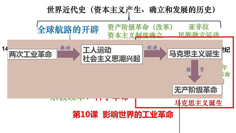 第10课  影响世界的工业革命-高考历史精细化复习课件（中外历史纲要下册）01