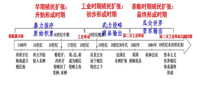 第12课 资本主义世界殖民体系的形成-高考历史精细化复习课件（中外历史纲要下册）第4页