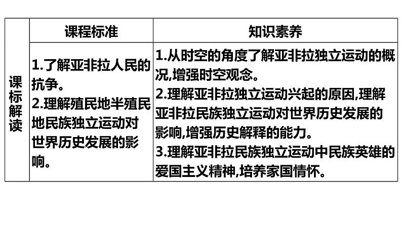 第13课 亚非拉民族独立运动-高考历史精细化复习课件（中外历史纲要下册）第3页
