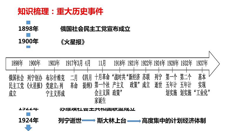 第15课  十月革命的胜利与苏联的社会主义实践-高考历史精细化复习课件（中外历史纲要下册）第4页