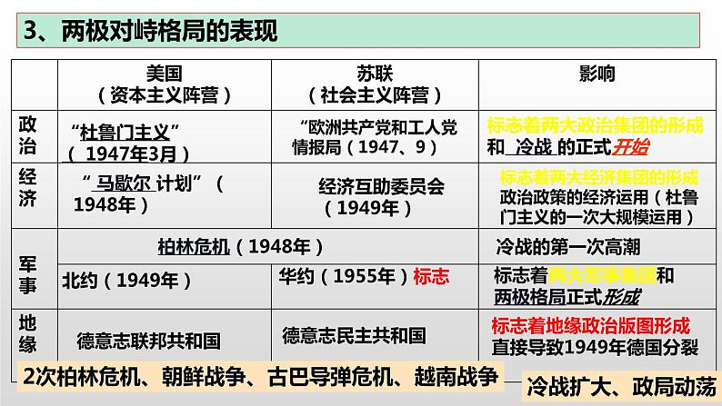 第18课 冷战与国际格局的演变-高考历史精细化复习课件（中外历史纲要下册）07