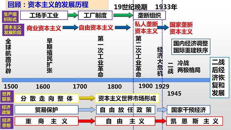 第19课 资本主义国家的新变化-高考历史精细化复习课件（中外历史纲要下册）03