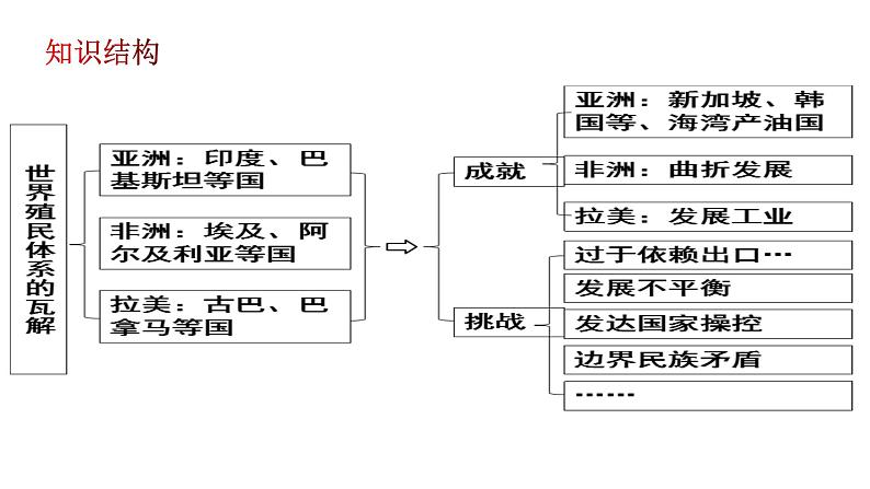 第21课 世界殖民体系的瓦解与新兴国家的发展-高考历史精细化复习课件（中外历史纲要下册）03