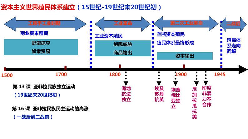 第21课 世界殖民体系的瓦解与新兴国家的发展-高考历史精细化复习课件（中外历史纲要下册）04