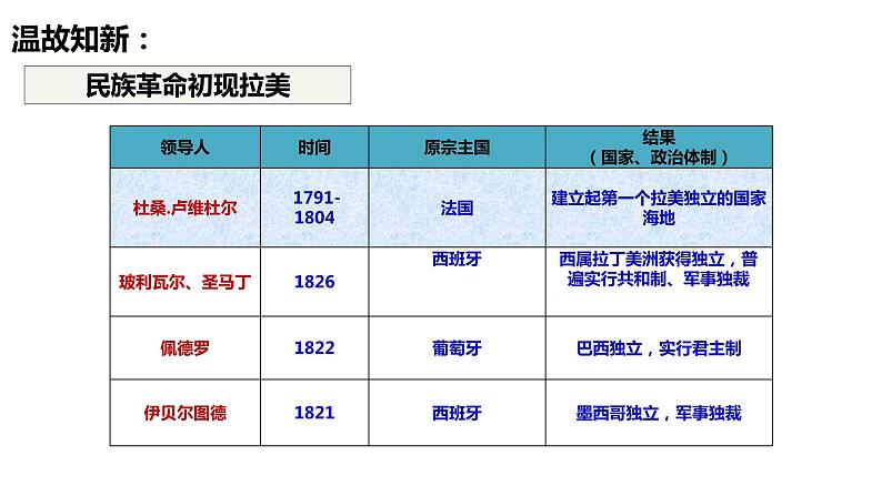 第21课 世界殖民体系的瓦解与新兴国家的发展-高考历史精细化复习课件（中外历史纲要下册）05