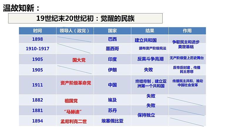 第21课 世界殖民体系的瓦解与新兴国家的发展-高考历史精细化复习课件（中外历史纲要下册）06