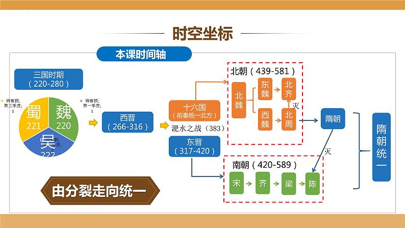 第5讲 三国两晋南北朝的政权更迭与民族交融 课件--2024届高三统编版（2019）必修中外历史纲要上一轮复习第5页