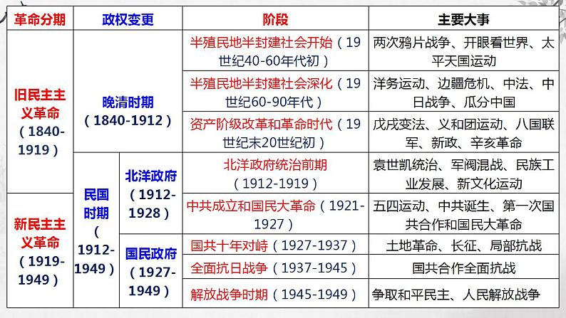 第12讲  两次鸦片战争 课件--2024届高三历史一轮复习03