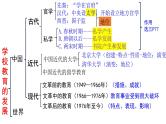 第14课 文化传承的多种载体及其发展 课件--2024届高三历史统编版（2019）选择性必修3文化交流与传播一轮复习