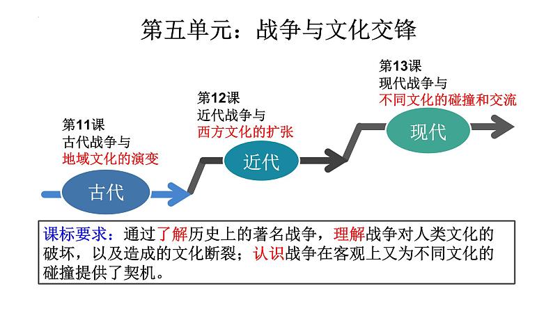 第13课 现代战争与不同文化的碰撞和交流 课件--2024届高三历史统编版（2019）选择性必修3文化交流与传播一轮复习第1页