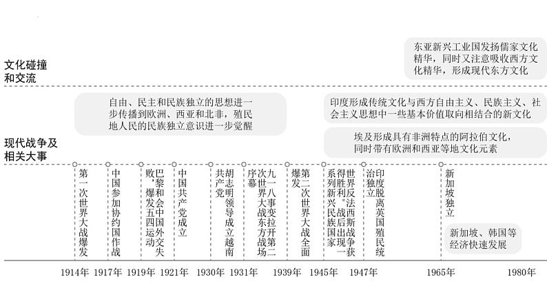 第13课 现代战争与不同文化的碰撞和交流 课件--2024届高三历史统编版（2019）选择性必修3文化交流与传播一轮复习第3页