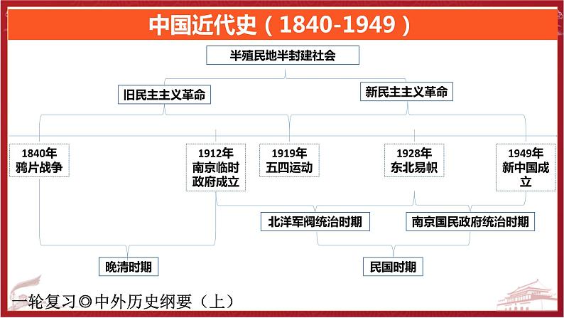 两次鸦片战争课件--2024届高三统编版（2019）必修中外历史纲要上一轮通史复习第1页