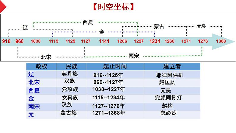 辽宋夏金元的统治与民族关系课件--2024届高三统编版（2019）必修中外历史纲要上一轮通史复习第2页