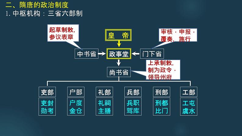 隋唐时期的政治制度课件—2024届高三历史统编版一轮复习第5页