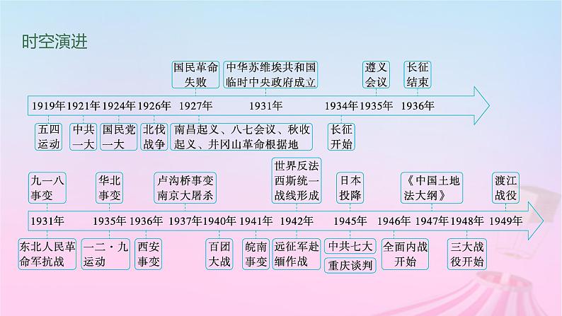 适用于新教材通史版2024版高考历史一轮总复习第二部分中国近代史第21讲五四运动与中国共产党的诞生课件第2页