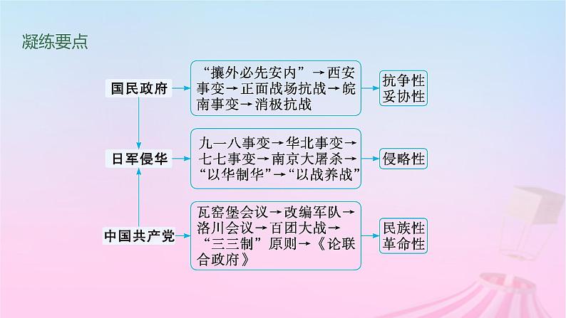 适用于新教材通史版2024版高考历史一轮总复习第二部分中国近代史第23讲中华民族的抗日战争课件第3页