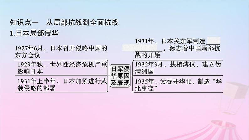 适用于新教材通史版2024版高考历史一轮总复习第二部分中国近代史第23讲中华民族的抗日战争课件第6页