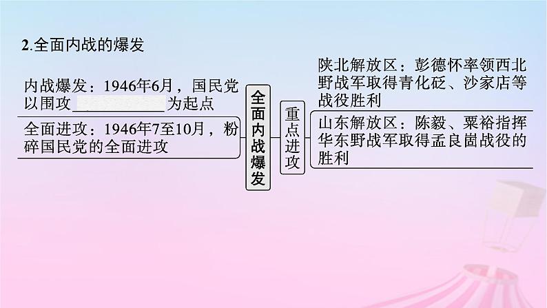 适用于新教材通史版2024版高考历史一轮总复习第二部分中国近代史第24讲人民解放战争课件第6页