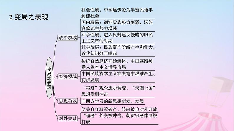 适用于新教材通史版2024版高考历史一轮总复习第二部分中国近代史第六单元主题讲评救亡图存的时代主题课件第4页