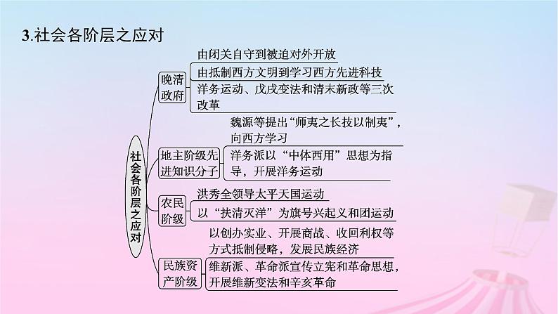 适用于新教材通史版2024版高考历史一轮总复习第二部分中国近代史第六单元主题讲评救亡图存的时代主题课件第5页