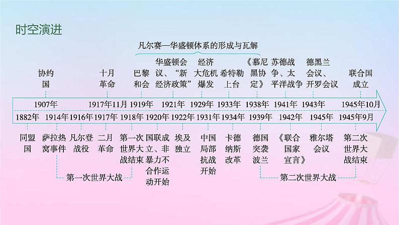 适用于新教材通史版2024版高考历史一轮总复习第六部分世界现代史第38讲第一次世界大战与战后国际秩序课件02