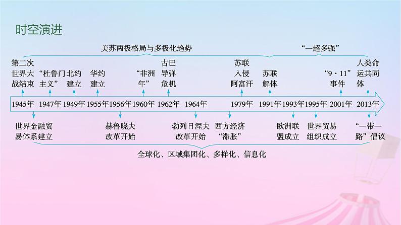 适用于新教材通史版2024版高考历史一轮总复习第六部分世界现代史第41讲冷战与国际格局的演变课件第2页