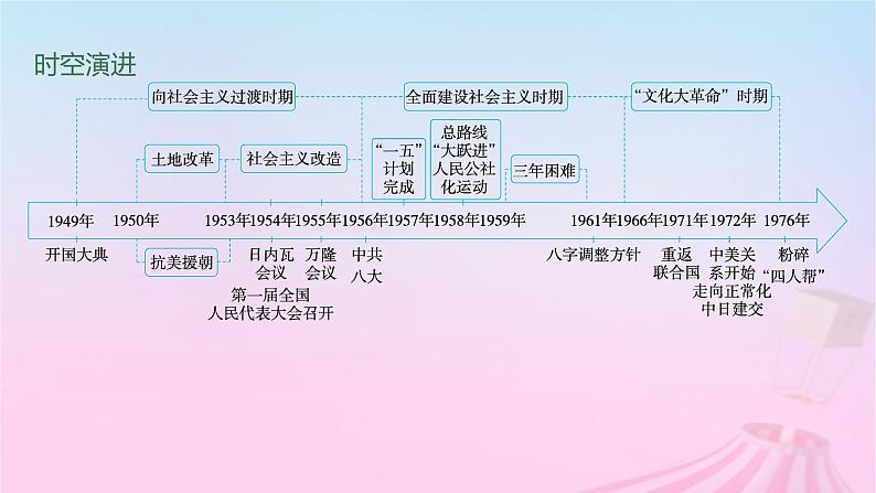 适用于新教材通史版2024版高考历史一轮总复习第三部分中国现代史第25讲中华人民共和国成立和向社会主义的过渡课件第2页