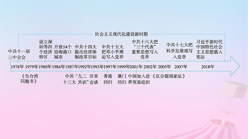 适用于新教材通史版2024版高考历史一轮总复习第三部分中国现代史第25讲中华人民共和国成立和向社会主义的过渡课件第3页