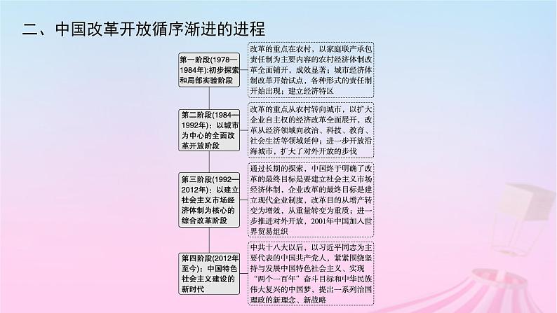 适用于新教材通史版2024版高考历史一轮总复习第三部分中国现代史第九单元主题讲评中国特色社会主义的新路课件第4页