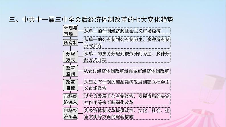 适用于新教材通史版2024版高考历史一轮总复习第三部分中国现代史第九单元主题讲评中国特色社会主义的新路课件第5页