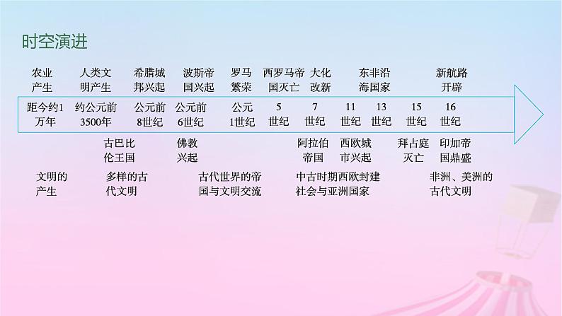 适用于新教材通史版2024版高考历史一轮总复习第四部分世界古代史第29讲古代文明的产生与发展课件02