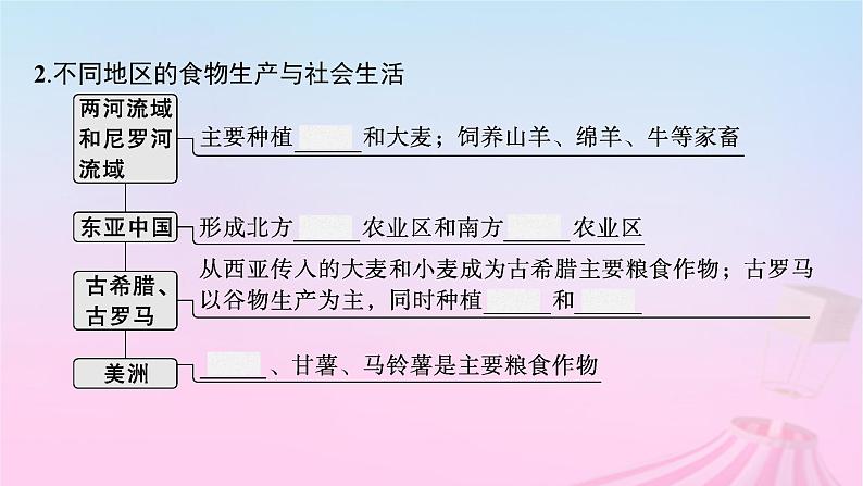 适用于新教材通史版2024版高考历史一轮总复习第四部分世界古代史第31讲世界古代的生产与生活__选择性必修贯通部分课件第6页