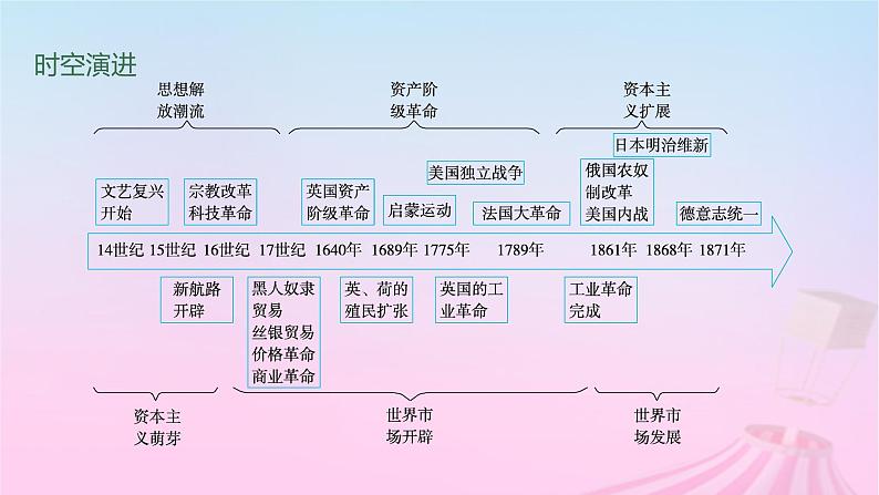 适用于新教材通史版2024版高考历史一轮总复习第五部分世界近代史第33讲走向整体的世界课件02