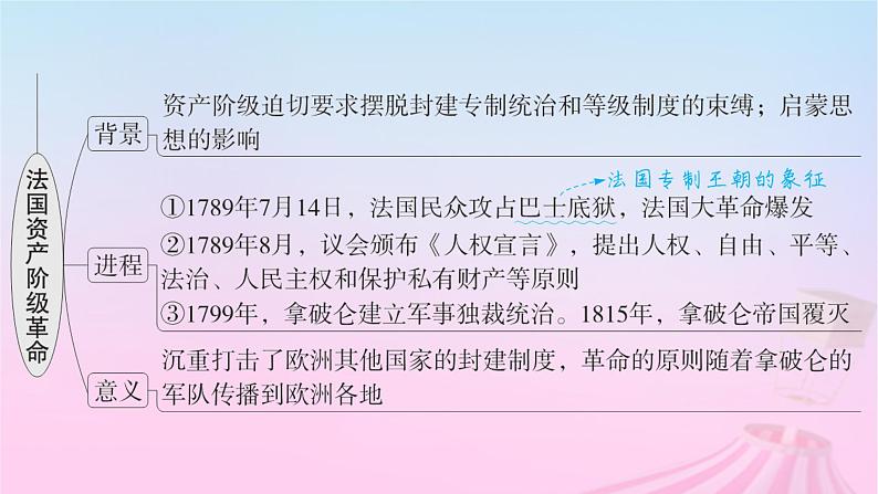 适用于新教材通史版2024版高考历史一轮总复习第五部分世界近代史第35讲资产阶级革命与资本主义制度的确立课件第7页