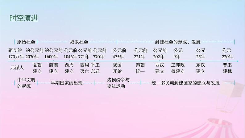 适用于新教材通史版2024版高考历史一轮总复习第一部分中国古代史第1讲中华文明的起源与早期国家课件第2页