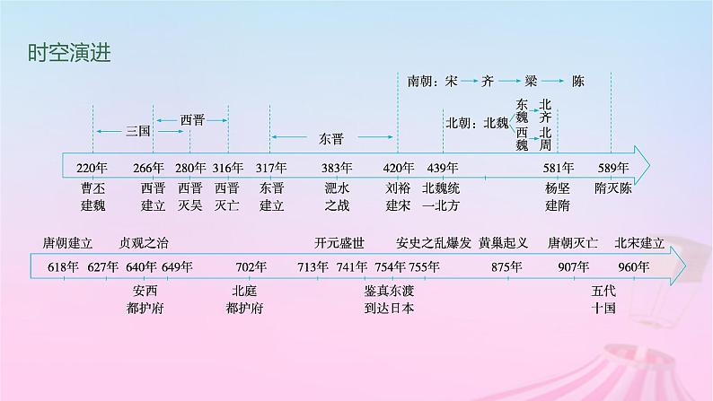 适用于新教材通史版2024版高考历史一轮总复习第一部分中国古代史第5讲从三国两晋南北朝到五代十国的政权更迭与民族交融课件第2页