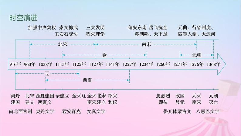 适用于新教材通史版2024版高考历史一轮总复习第一部分中国古代史第8讲两宋的政治和军事及辽夏金元的统治课件第2页