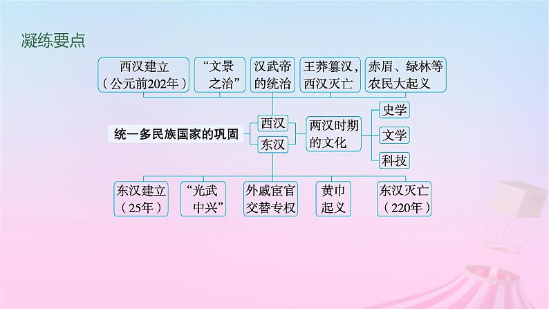 适用于新教材通史版2024版高考历史一轮总复习第一部分中国古代史第4讲西汉与东汉__统一多民族封建国家的巩固课件第3页