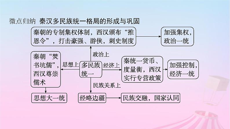 适用于新教材通史版2024版高考历史一轮总复习第一部分中国古代史第4讲西汉与东汉__统一多民族封建国家的巩固课件第8页