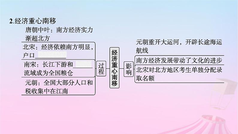 适用于新教材通史版2024版高考历史一轮总复习第一部分中国古代史第9讲辽宋夏金元的经济社会与文化课件第8页