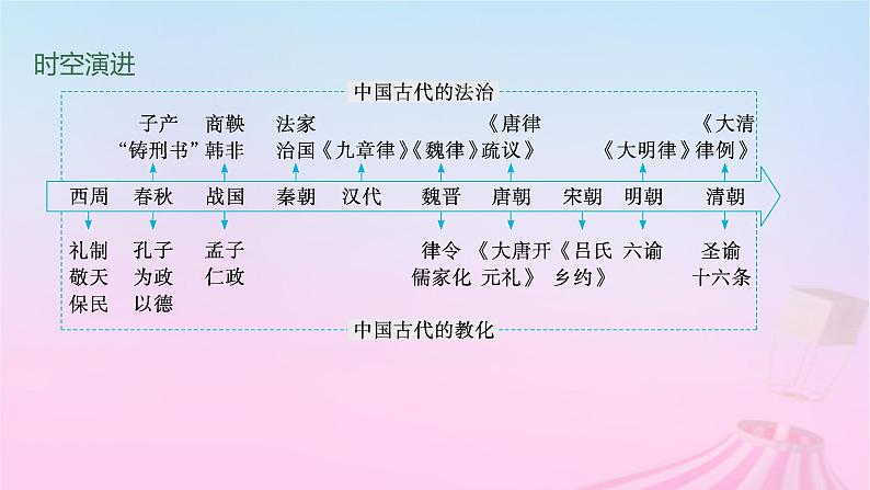 适用于新教材通史版2024版高考历史一轮总复习第一部分中国古代史第12讲中国古代的法治与教化课件第2页