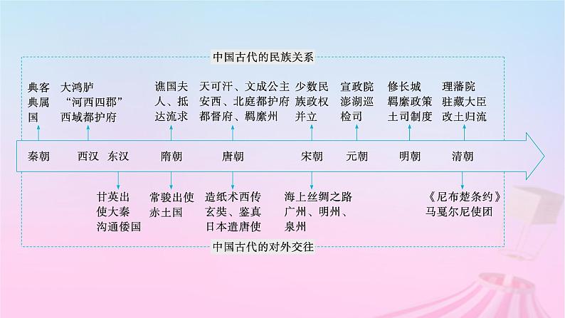 适用于新教材通史版2024版高考历史一轮总复习第一部分中国古代史第12讲中国古代的法治与教化课件第3页