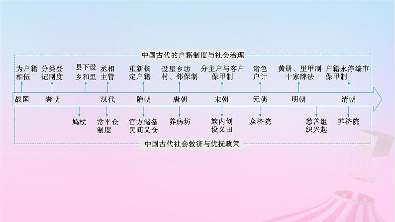 适用于新教材通史版2024版高考历史一轮总复习第一部分中国古代史第12讲中国古代的法治与教化课件第4页