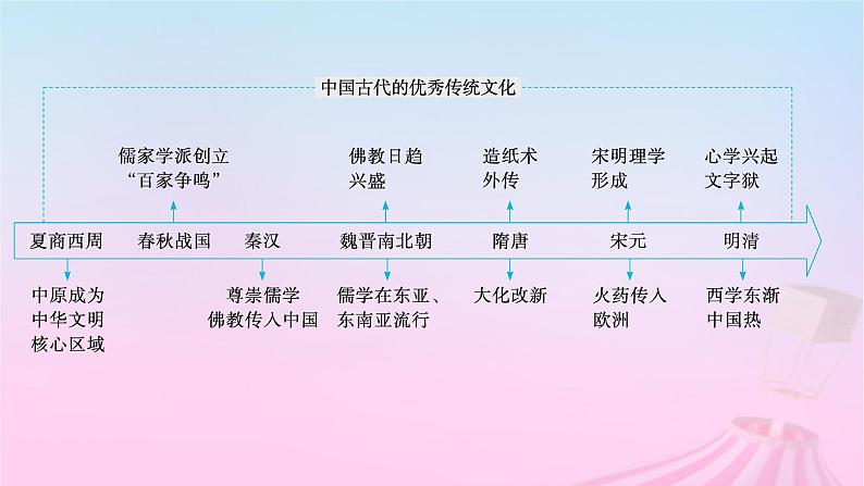 适用于新教材通史版2024版高考历史一轮总复习第一部分中国古代史第12讲中国古代的法治与教化课件第5页