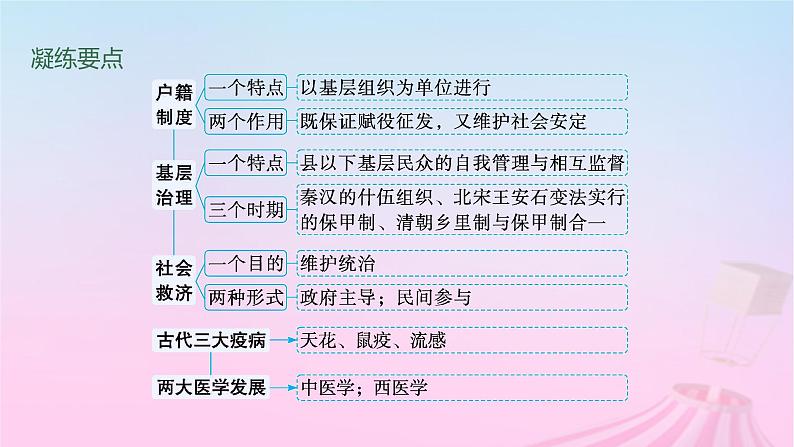 适用于新教材通史版2024版高考历史一轮总复习第一部分中国古代史第14讲中国古代的户籍制度社会治理与医疗卫生课件03