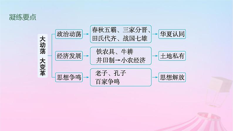 适用于新教材通史版2024版高考历史一轮总复习第一部分中国古代史第2讲诸侯纷争与变法运动课件第3页