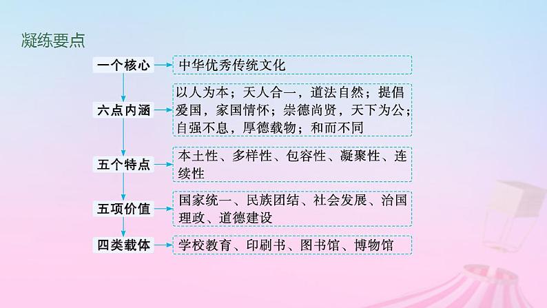 适用于新教材通史版2024版高考历史一轮总复习第一部分中国古代史第15讲中国古代的优秀传统文化课件03