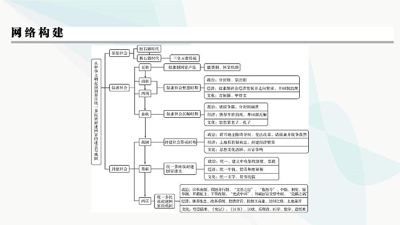 2024届高考历史一轮复习中外历史纲要第1单元单元综合提升课件第3页