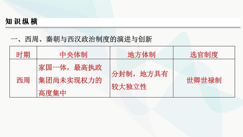 2024届高考历史一轮复习中外历史纲要第1单元单元综合提升课件第4页